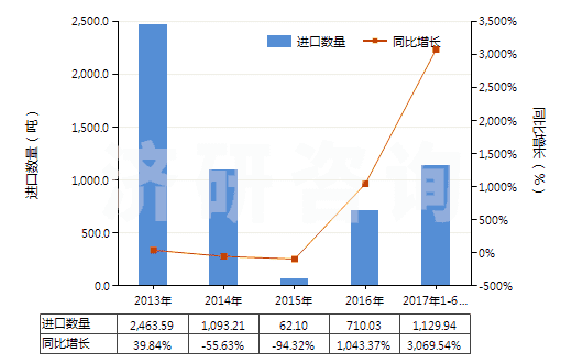 2013-2017年6月中國水合肼(HS28251010)進(jìn)口量及增速統(tǒng)計